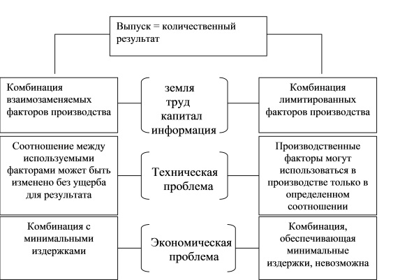 Комбинация производственных факторов