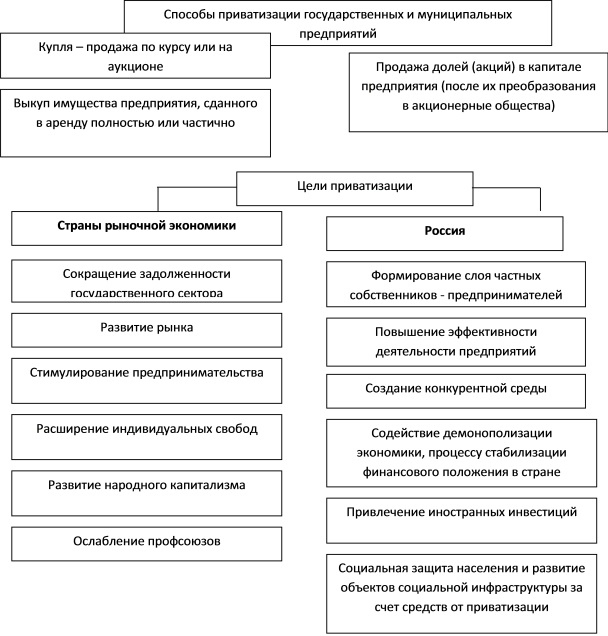 Способы и цели приватизации