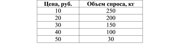 Условный пример связи размера спроса на колбасу с ее ценой