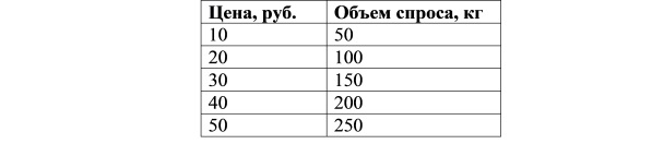 Условный пример связи размера предложения  колбасы с ее ценой 