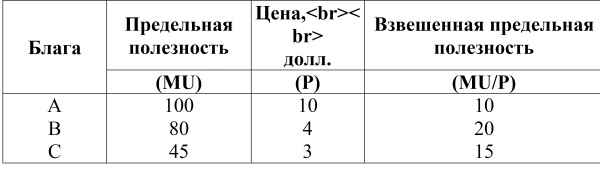 Предельная полезность и цена благ