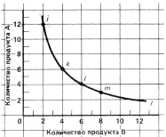 Кривая безразличия