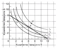 Оптимум потребителя