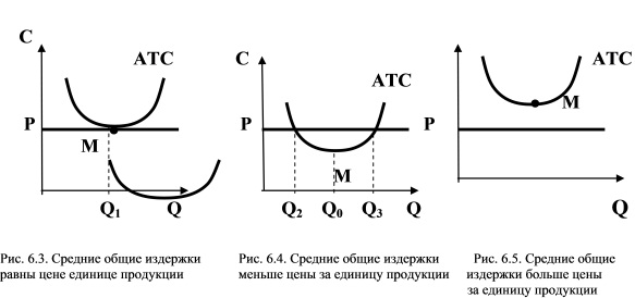 Средние общие издержки