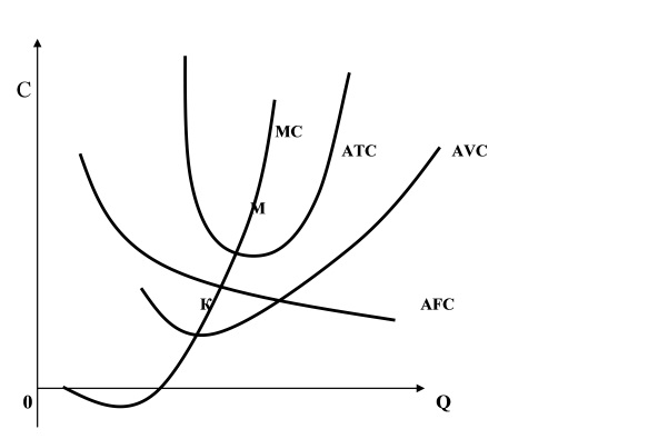 Взаимосвязь средних и предельных издержек