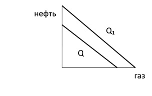 Виды изоквант 