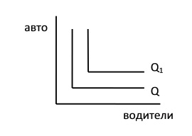 Виды изоквант