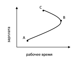 Индивидуальное предложение труда