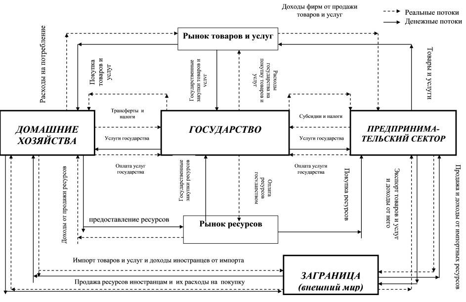 Модель кругооборота в открытой национальной экономике