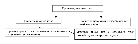 Структура производственных сил