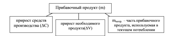 Состав прибавочного продукта в условиях  
расширенного производства
