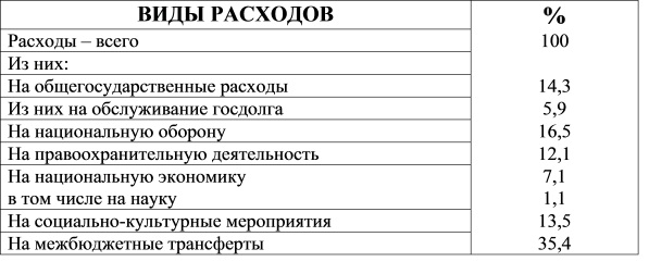 Структура расходов консолидированного бюджета