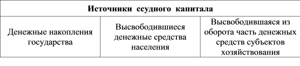 Источники ссудного капитала