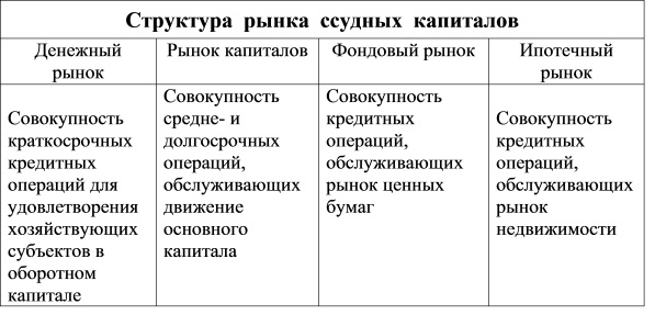 Структура рынка ссудных капиталов