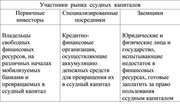 Участники рынка ссудных капиталов