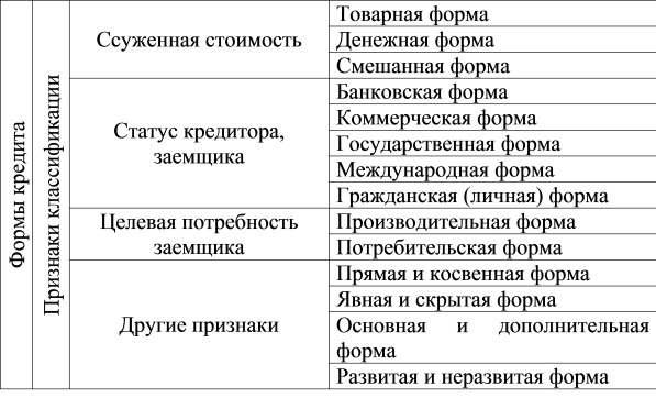 Классификация форм кредита