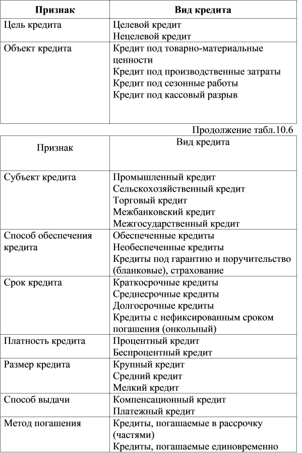 Наиболее общие признаки классификации видов кредита