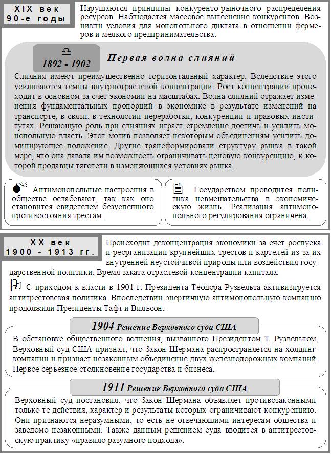 Основные этапы эволюции антитрестовской политики США