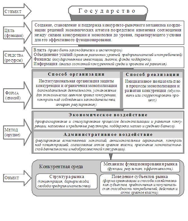 Рис. 1. Структурно-логическая схема механизма антимонопольного регулирования