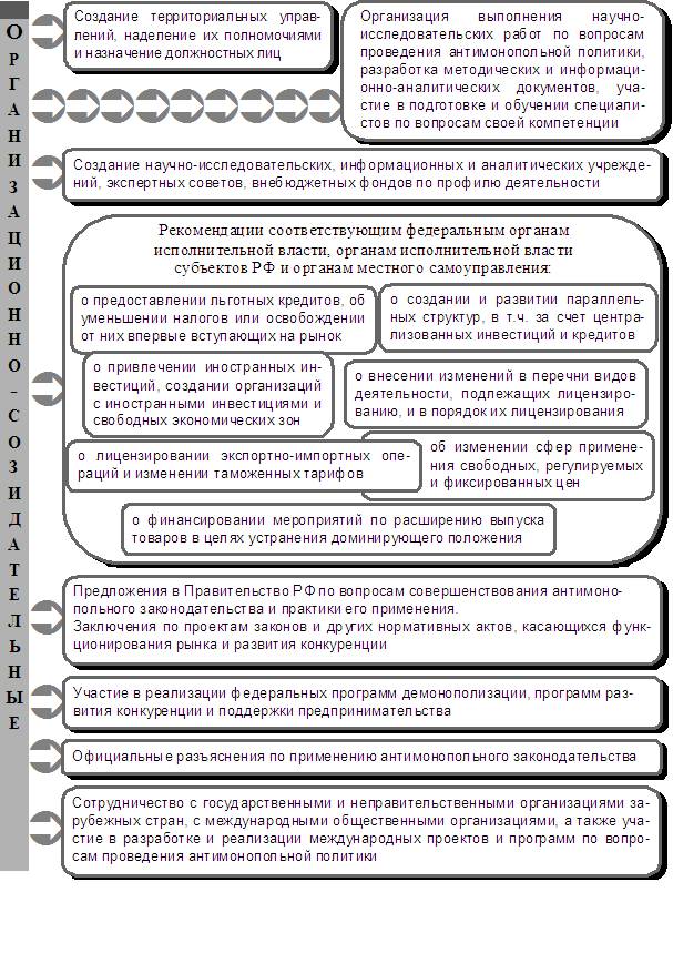 Рис. 3. Организационно-созидательные функции Федерального антимонопольного органа