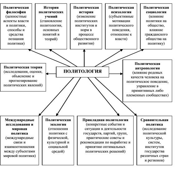 Рис. 1.1. Структура политической науки
