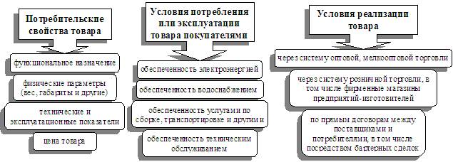 Примерный перечень показателей, необходимых для определения товара