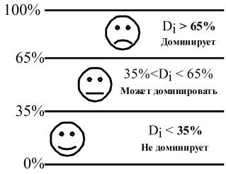 Процедура установления доминирующего положения