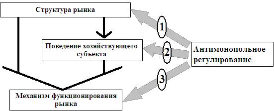 Меры антимонопольного регулирования