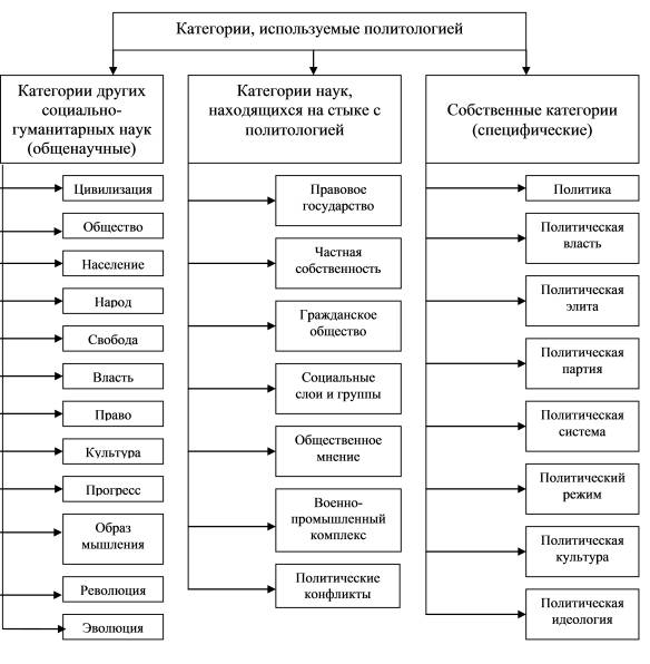 Рис. 1.2. Категории, используемые политологией