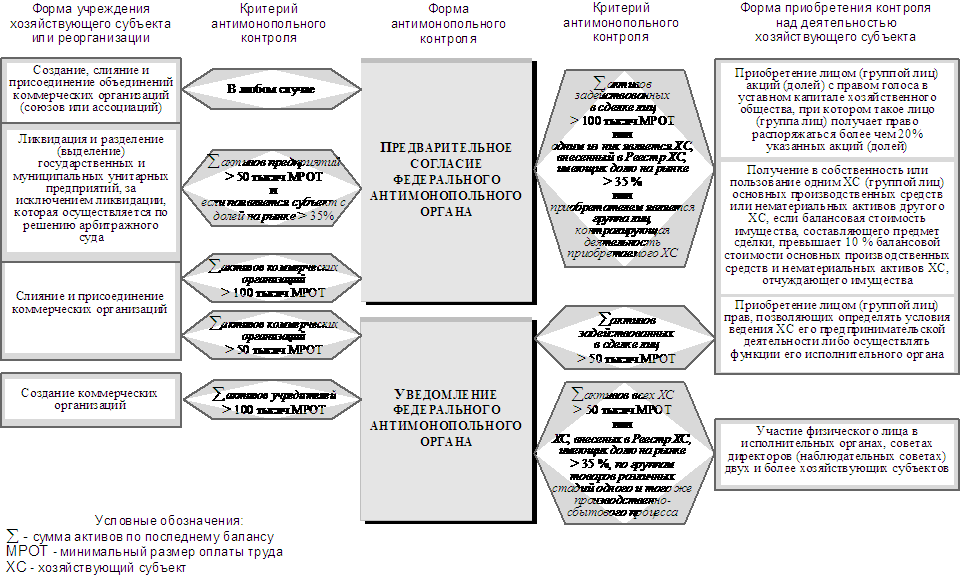 Рис. 8. Механизм антимонопольного контроля над экономической концентрацией на российских рынках