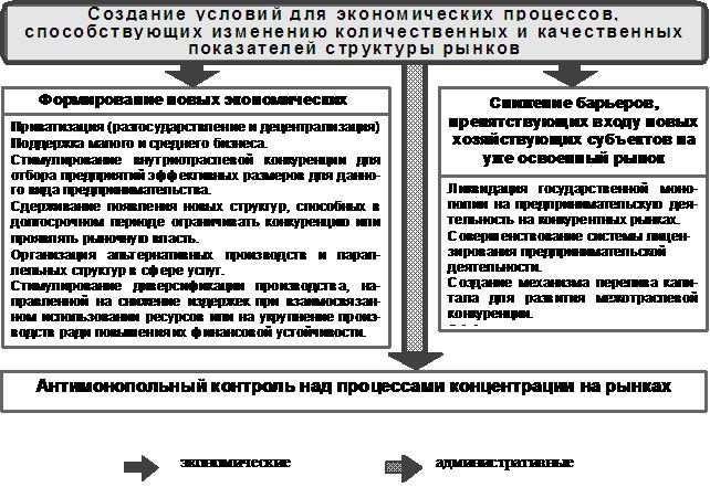 Рис. 9. Меры антимонопольного воздействия на структуру рынка