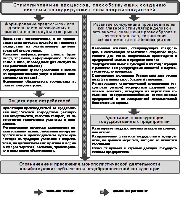 Рис. 10. Меры антимонопольного воздействия на поведение субъектов рынка