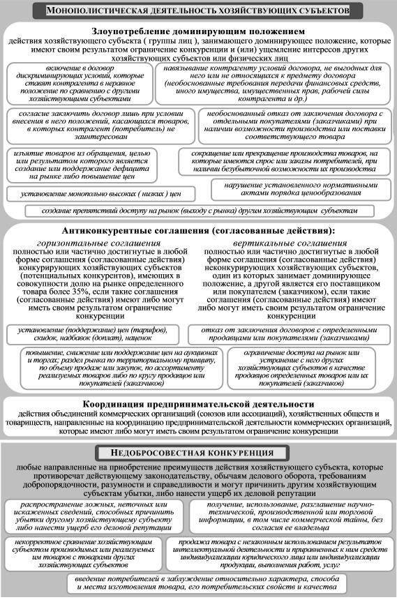 Рис. 11. Поведение субъектов, запрещаемое антимонопольными правилами