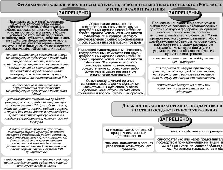 Рис. 12. Административные меры антимонопольного контроля над монополистической деятельностью органов власти