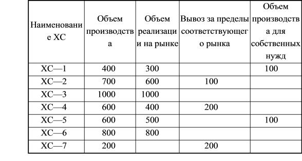 емкость товарного рынка и доля каждого из поставщиков по производству