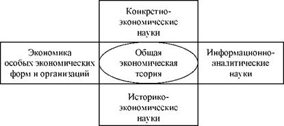 Место экономической теории в системе экономических наук