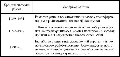 Этапы экономической реформы в современной России