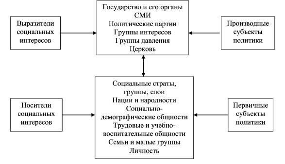 Рис. 2.1. Субъекты политики