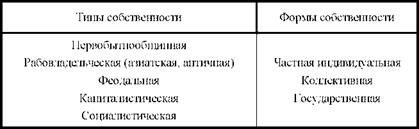 Взаимосвязь между типами и формами собственности показана на табл. 3.