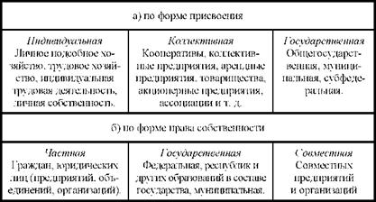 Каждая форма собственности существует в нескольких видах в зависимости от характера субъектов собственности (см. табл. 4).