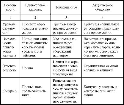 Достоинства и недостатки организационно-правовых форм бизнеса