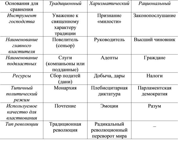 Таблица 2.1. Сравнение типов политического господства