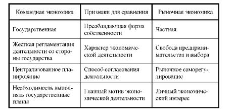 Сравнительная характеристика командной и рыночной экономических систем