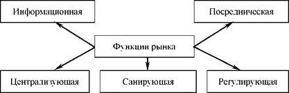 Утвердившиеся в обществе рыночные отношения оказывают огромное воздействие на все стороны хозяйственной жизни, выполняя ряд существенных функций, отраженных на схеме 9.