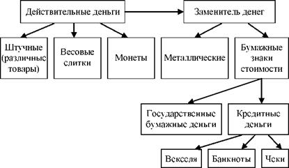 Эволюция денег отражена на схеме 11.