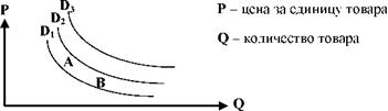Кривая спроса