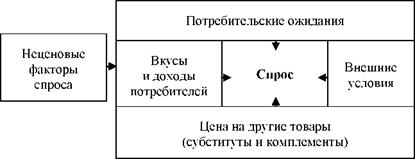 Изменение спроса происходит под действием неценовых факторов (схема 16).