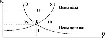 Цены и рыночные зоны