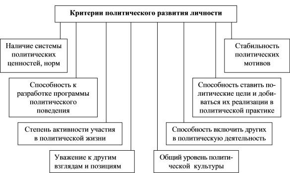 Рис. 3.2. Критерии политического развития личности