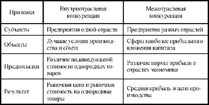 Внутриотраслевая и межотраслевая конкуренция